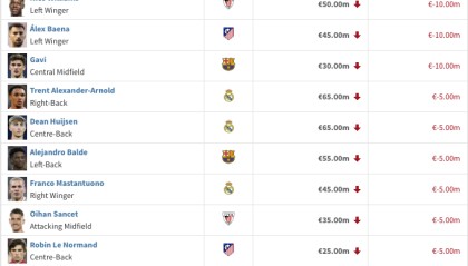 开云-西甲身价跌幅榜：贝林厄姆2000万欧居首，小蜘蛛、罗德里戈、加维1000万欧